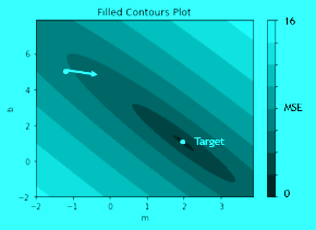 Contours Plot | Guide on Deep Learning